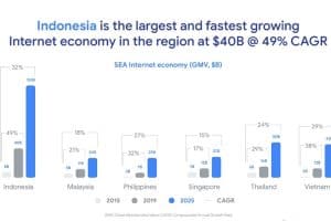 Ekonomi Digital Global yang Terus Berkembang