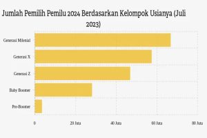 Data: Gen Z & Pemilu 2024–2025